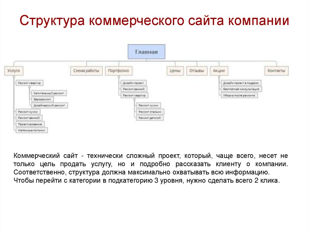 Организация web сайта. Схема организационной структуры сайта. Структура сайта коммерческих организаций. Структура сайта. Структура сайта компании.