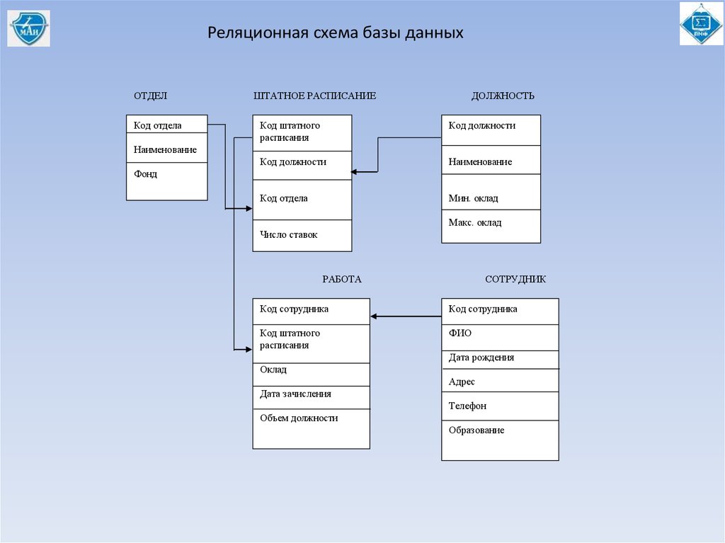 Реляционная схема базы данных это