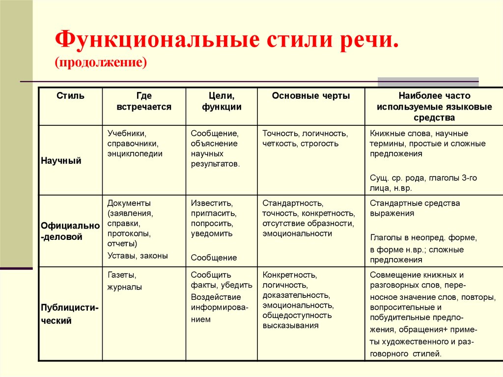 Фактуальная и подтекстная информация в текстах художественного стиля речи 7 класс презентация