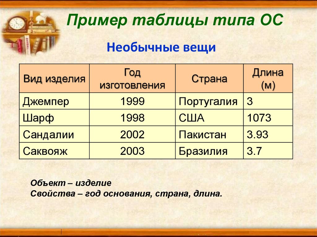 Площадь ос. Таблица типа ОС. Примеры таблиц. Пример таблицы ОС. Таблица образец.