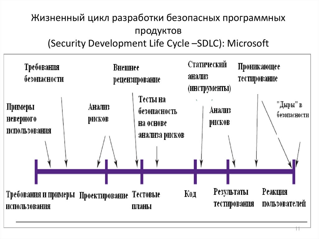 Жизненный цикл создания систем. Фазы жизненного цикла программного обеспечения. Жизненный цикл разработки. Жизненный цикл разработки по. Жизненный цикл программного продукта схема.