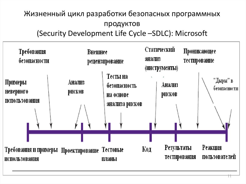 Жизненный цикл транспорта. Фазы жизненного цикла программного обеспечения. Этапы жизненного цикла программного продукта. Этапы жизненного цикла тестирования по. Жизненный цикл программного продукта схема.