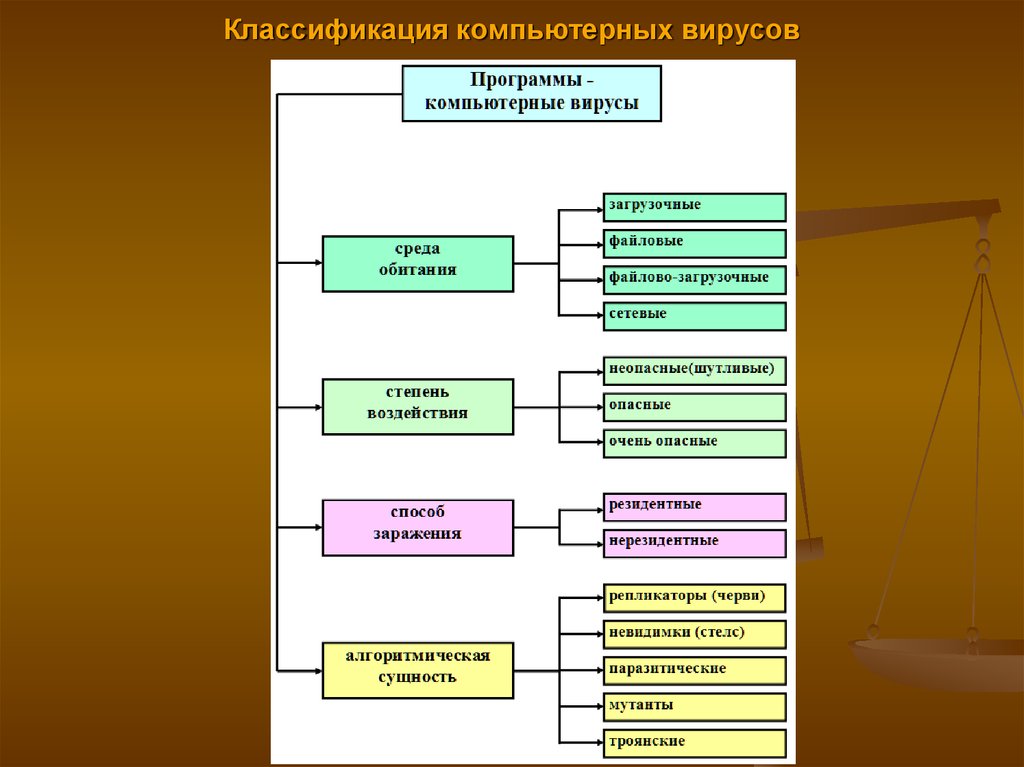 Схема компьютерного вируса