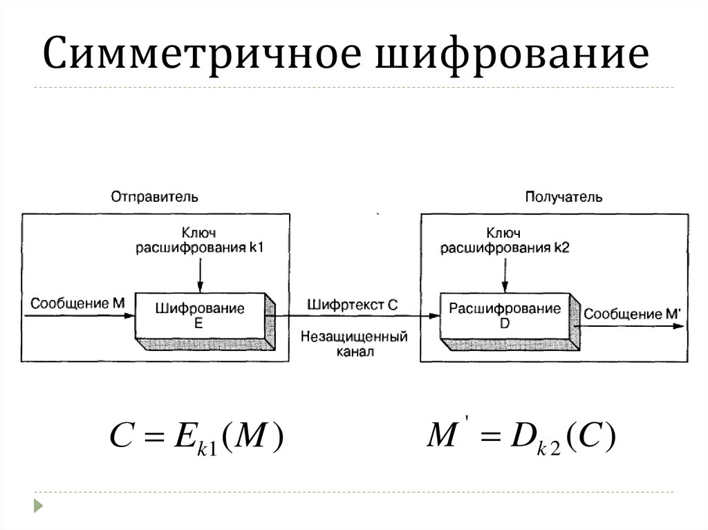 Симметричного метода шифрования