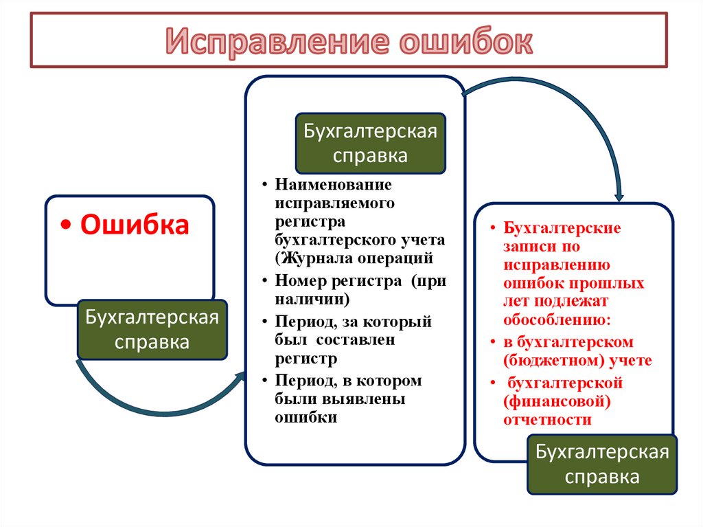 Для устранения ошибки в проекте инженеры