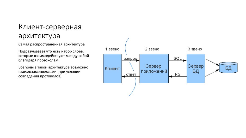 Архитектура сервера. Трехзвенная (многозвенная) архитектура 