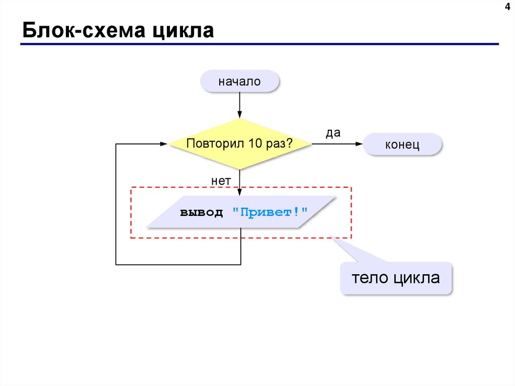 Блок схема циклы for