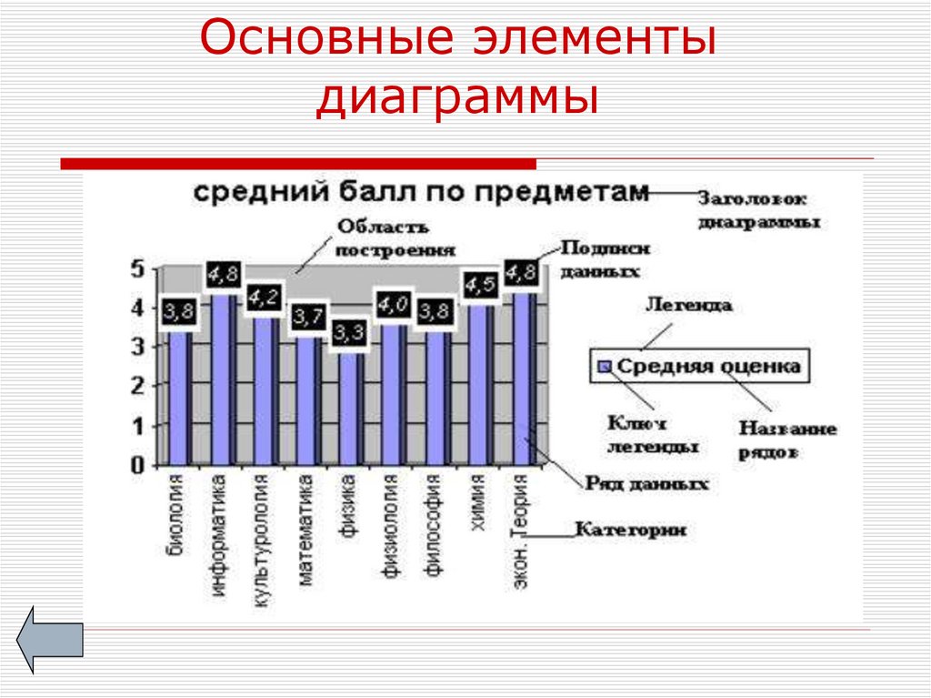 Элементы диаграммы excel