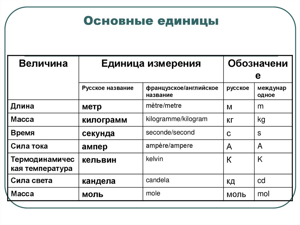 Минимальной единицей презентации содержащей различные объекты называется слайд