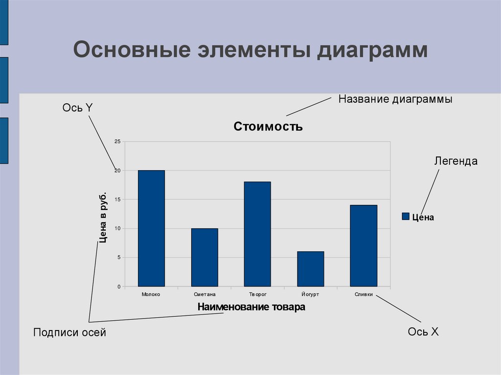 Перечислите элементы диаграммы какие из них форматировали в лабораторной