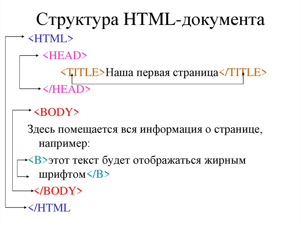 Что такое html. Структура html. Базовая структура html документа. Строение html документа. Опишите структуру html-документа.