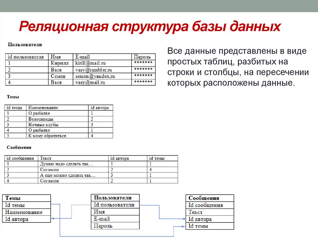 Реляционные базы данных презентация 11 класс информатика