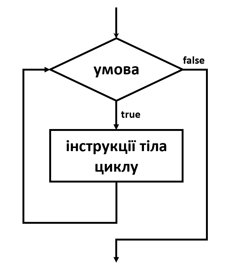 Цикл do while на блок схеме