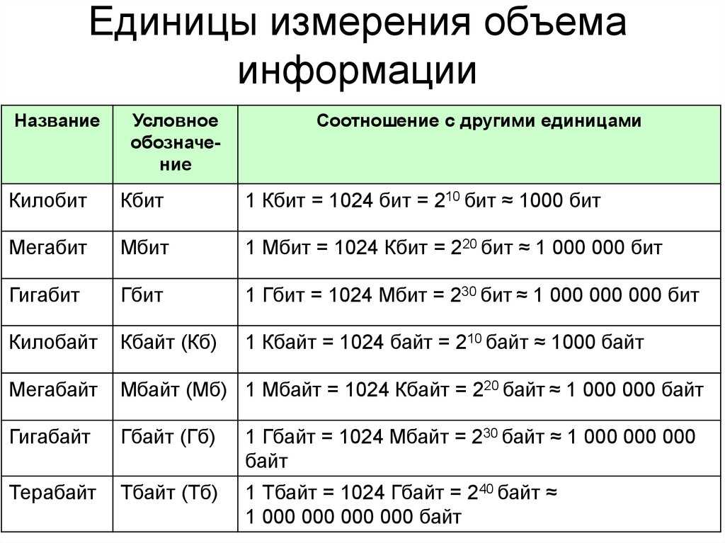 Флеш карта может содержать 16 гбайт информации определите сколько дисков сд объемом 650 мбайт