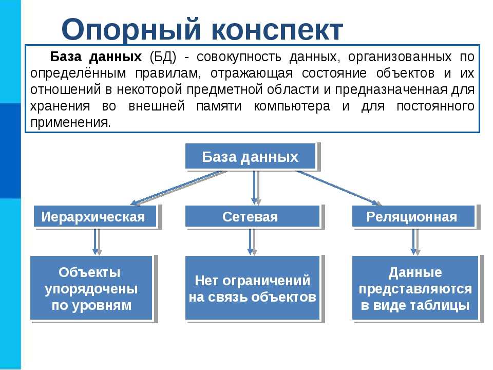 Система управления базами данных 9 класс презентация