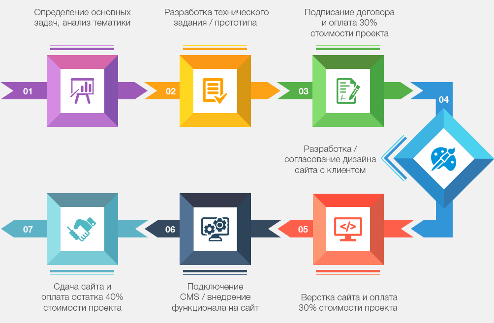 Создать сайт для проекта