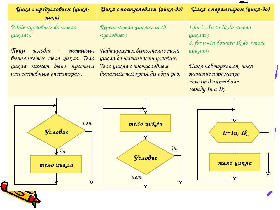 Блок схема с оператором for