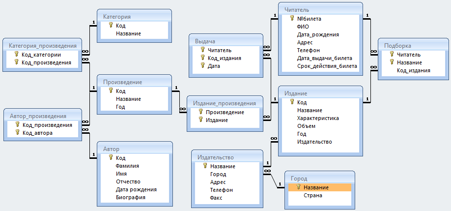 Sql обозначение на схеме