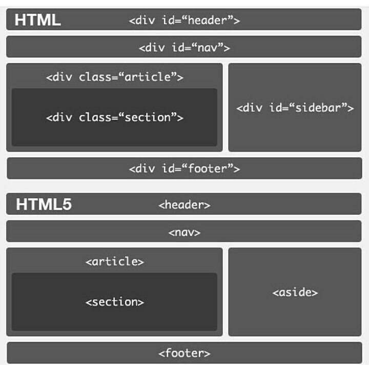 Расположить картинку html. Разметка сайта html. Разметка сайта html CSS. Разметка для верстки сайта. Структура сайта header footer.