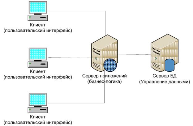 Клиент серверная архитектура хабр