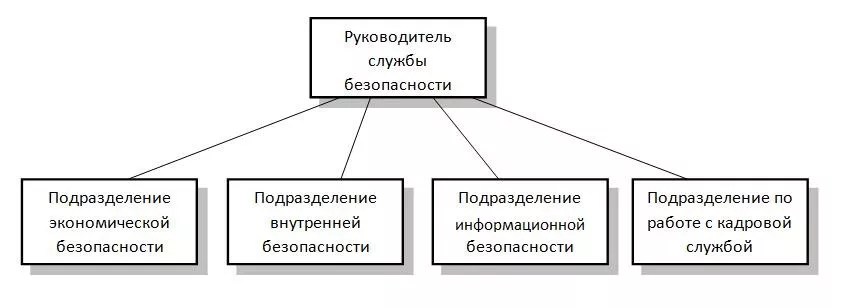 Структура экономической безопасности предприятия схема