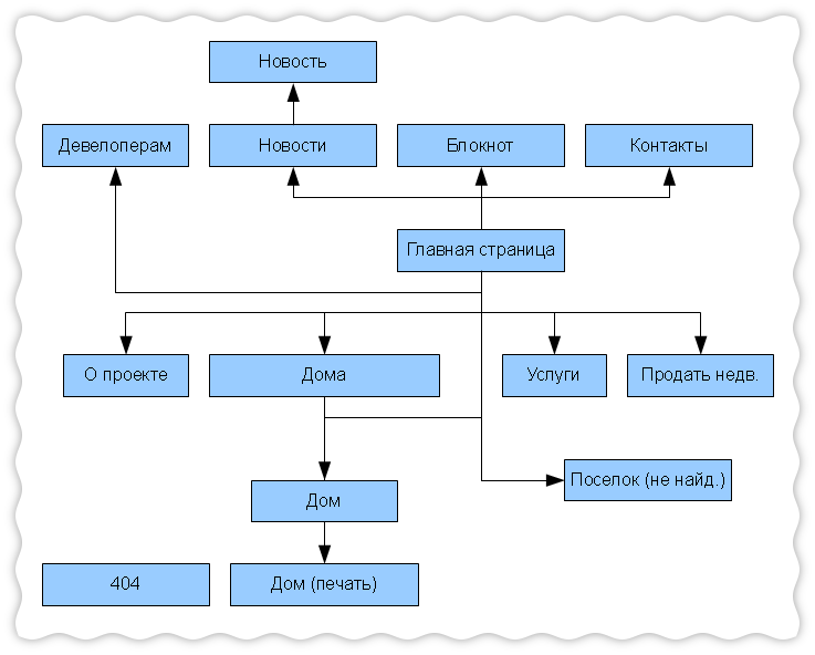 Структура сайта в виде схемы создать