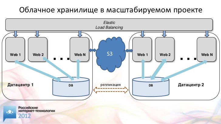 Облако для хранения фотографий бесплатно