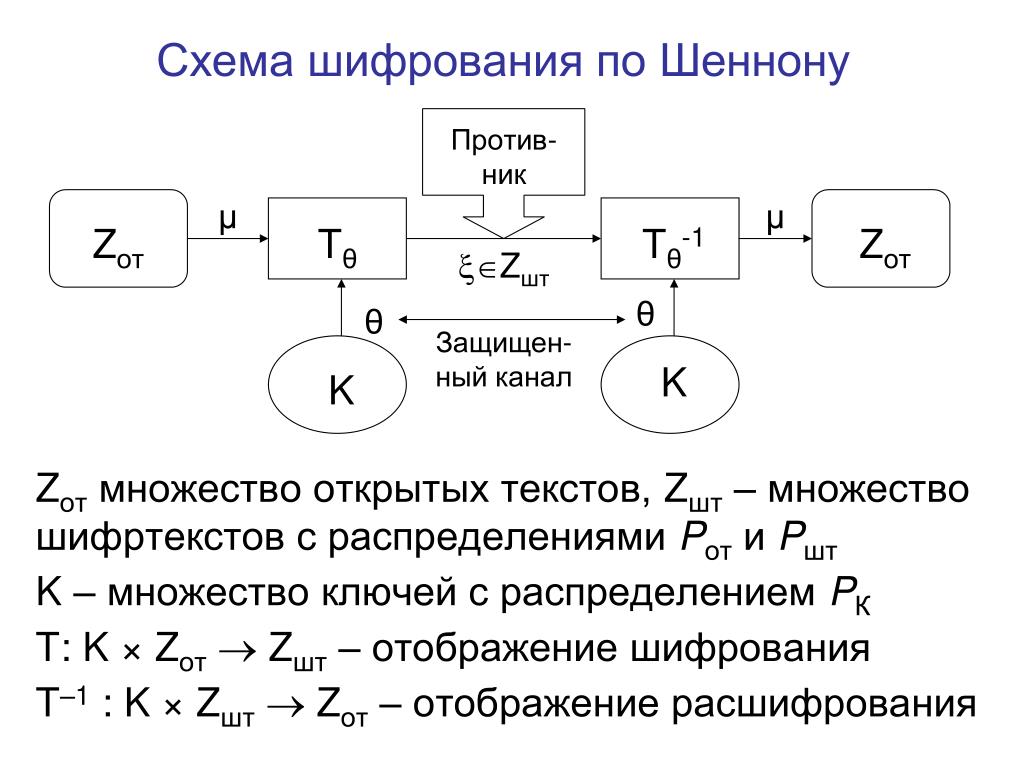 Абстрактная схема связи предложенная к шенноном