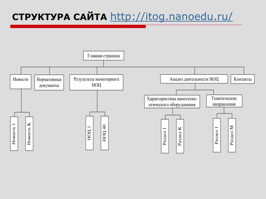 Презентация на тему содержание и структура сайта