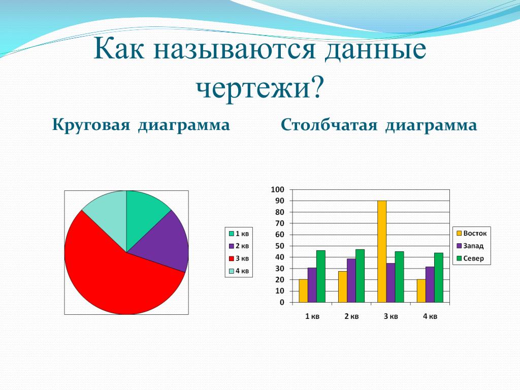 Создание слайда с диаграммой и таблицей