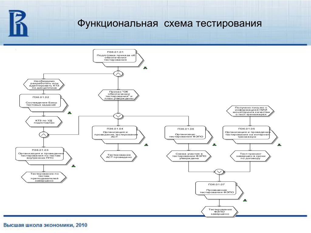 Тестирование блок схема