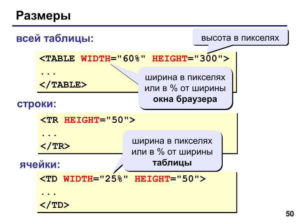 Создание таблиц в html презентация