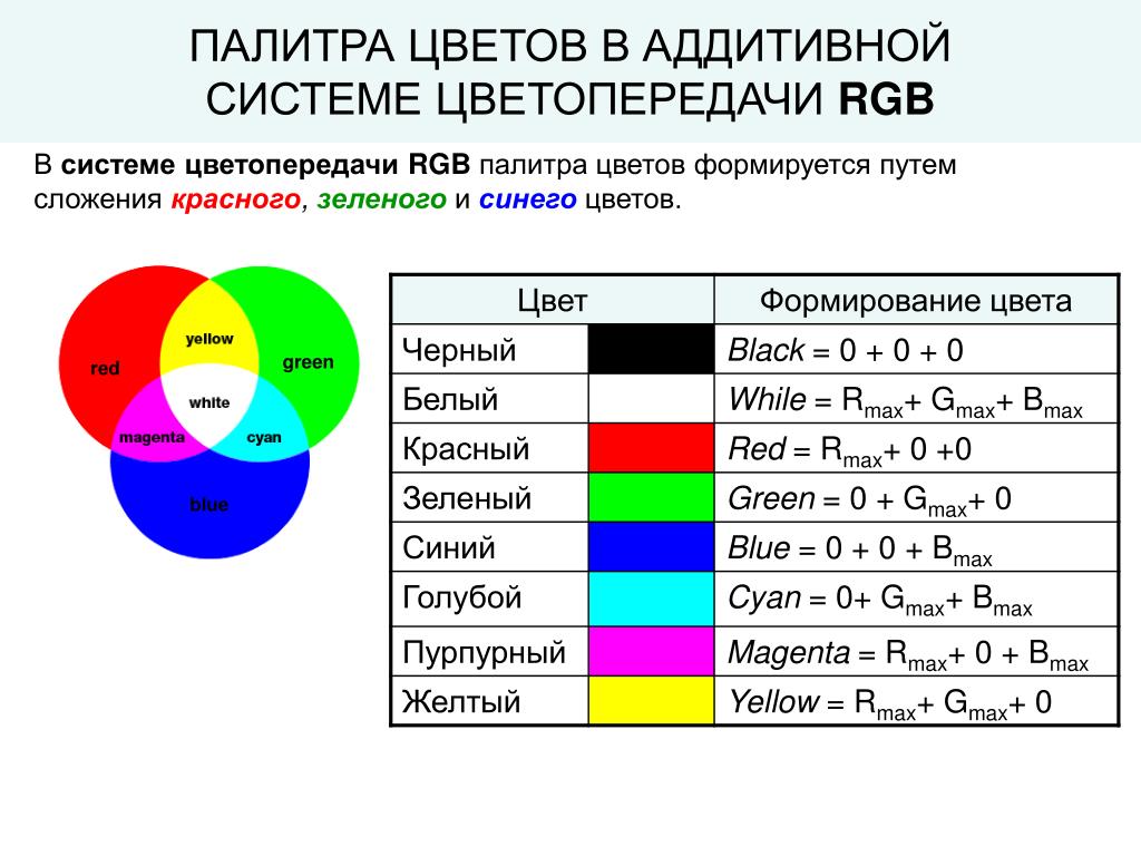 Цветное изображение полученное с использованием метода rgb формируется с помощью основных цветов