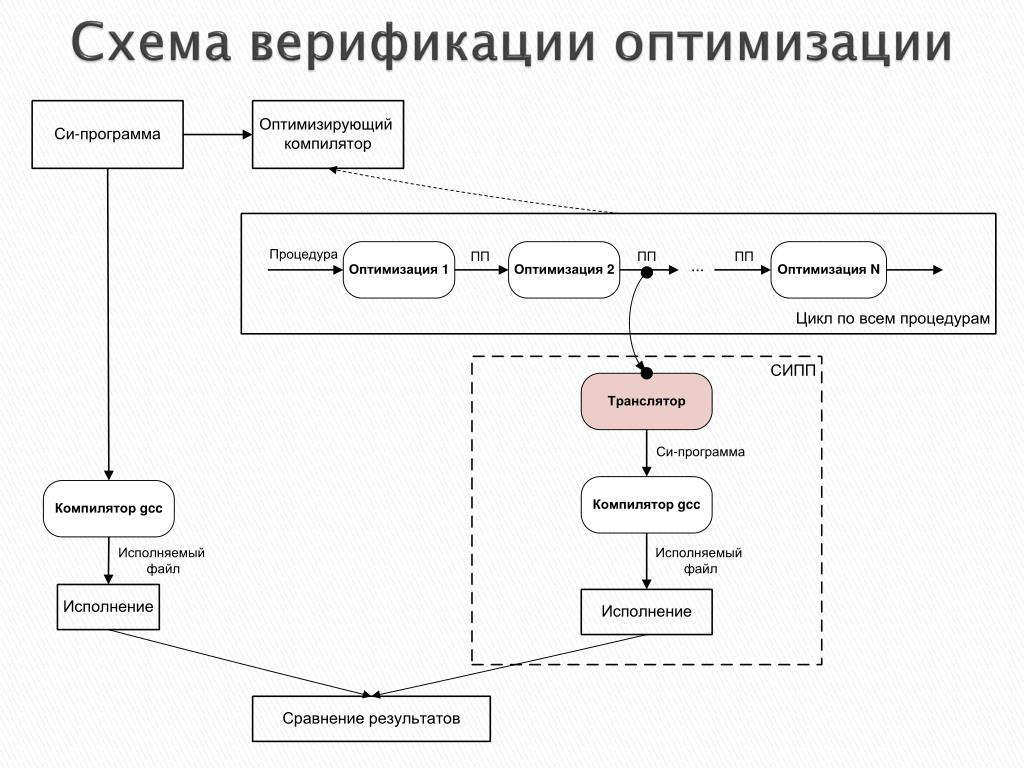 Верификация кружков