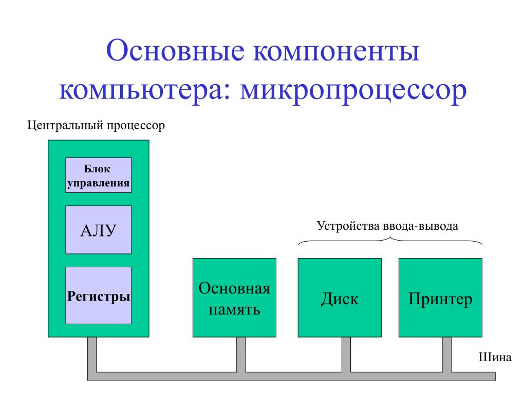 Основные компоненты персонального компьютера. Основные компоненты компьютера: микропроцессор. Основные составляющие процессора. Состав процессора схема. Основные функциональные компоненты процессора.