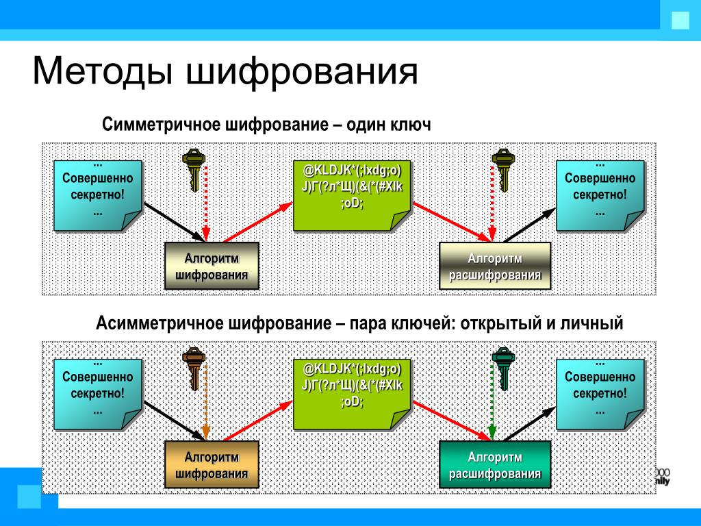 Асимметричное шифрование презентация