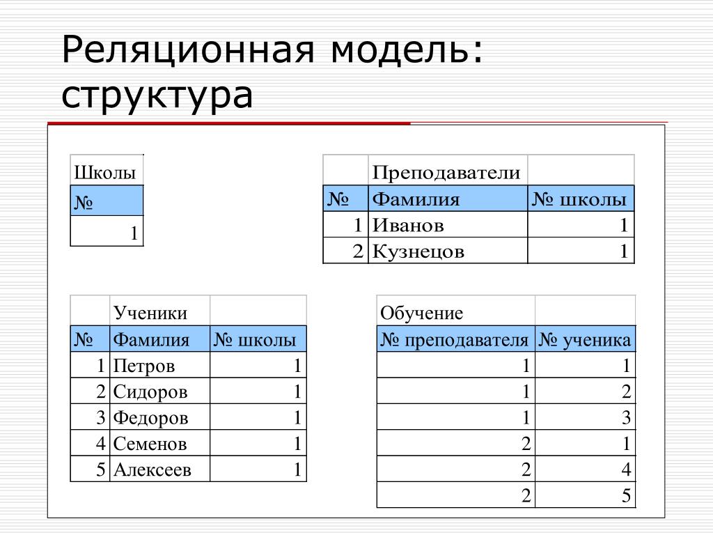 Виды реляционных баз