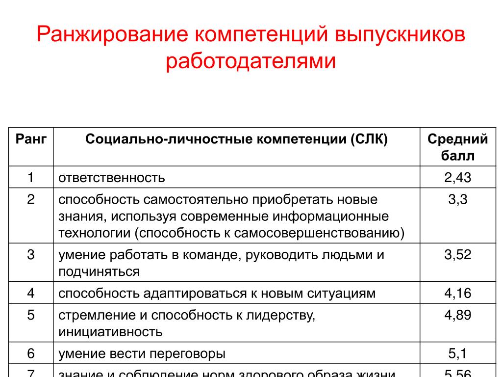 Что значит ранжирование образцов