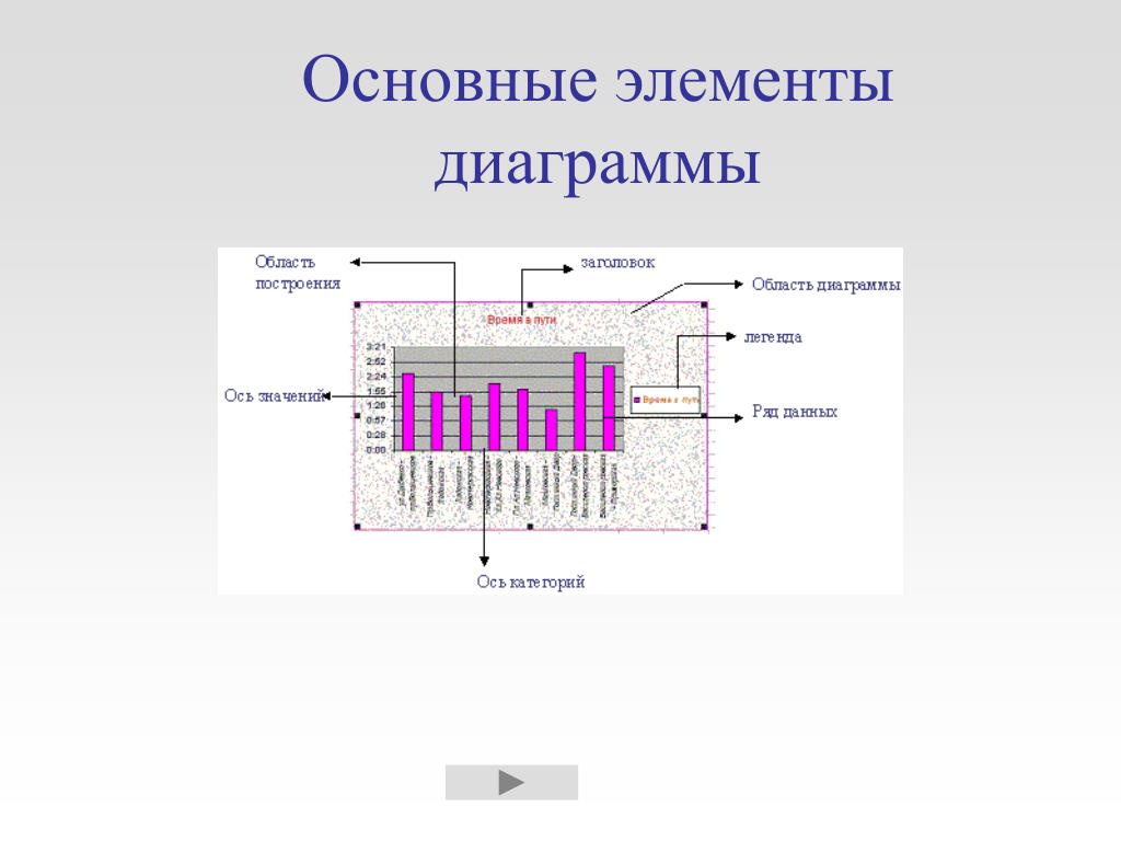 Элементы диаграммы excel