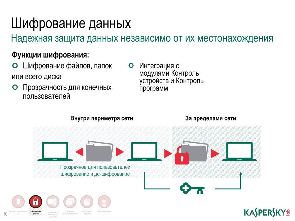 Презентация на тему шифрование данных