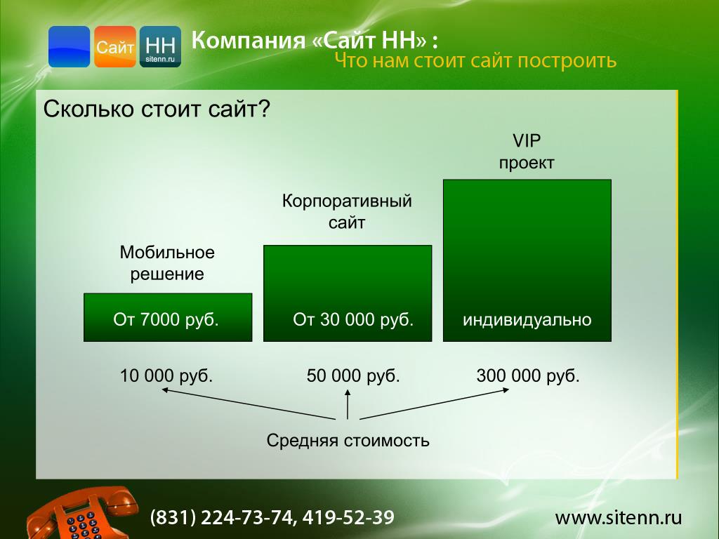 Средняя сайта россии. Средняя стоимость сайта. Из чего состоит сайт. Средняя стоимость написания сайта. Сколько стоит.