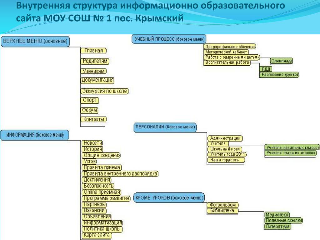 Что такое план структуры сайта