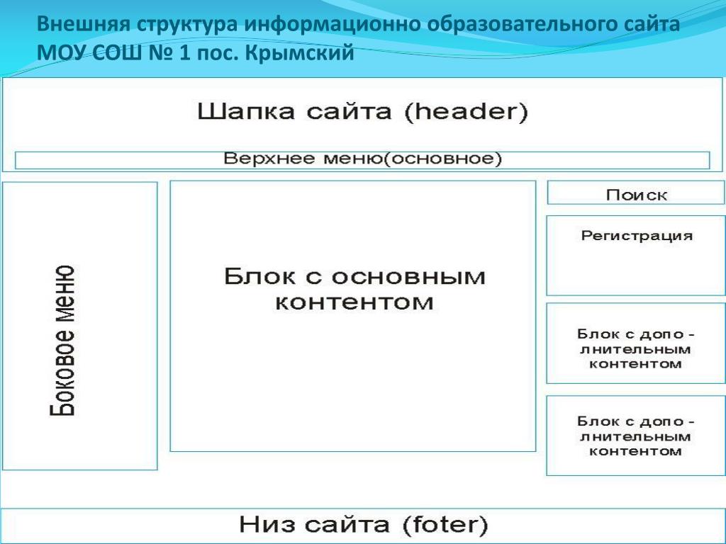 Составляющие страницы сайта. Структура сайта. Внешняя структура сайта. Схема главной страницы сайта. Общая структура сайта.
