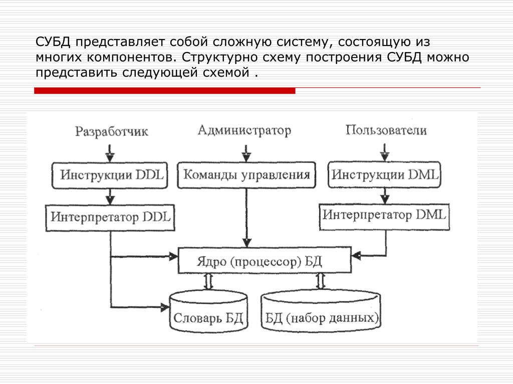 Методы описания схем баз данных в современных системах управления базами данных