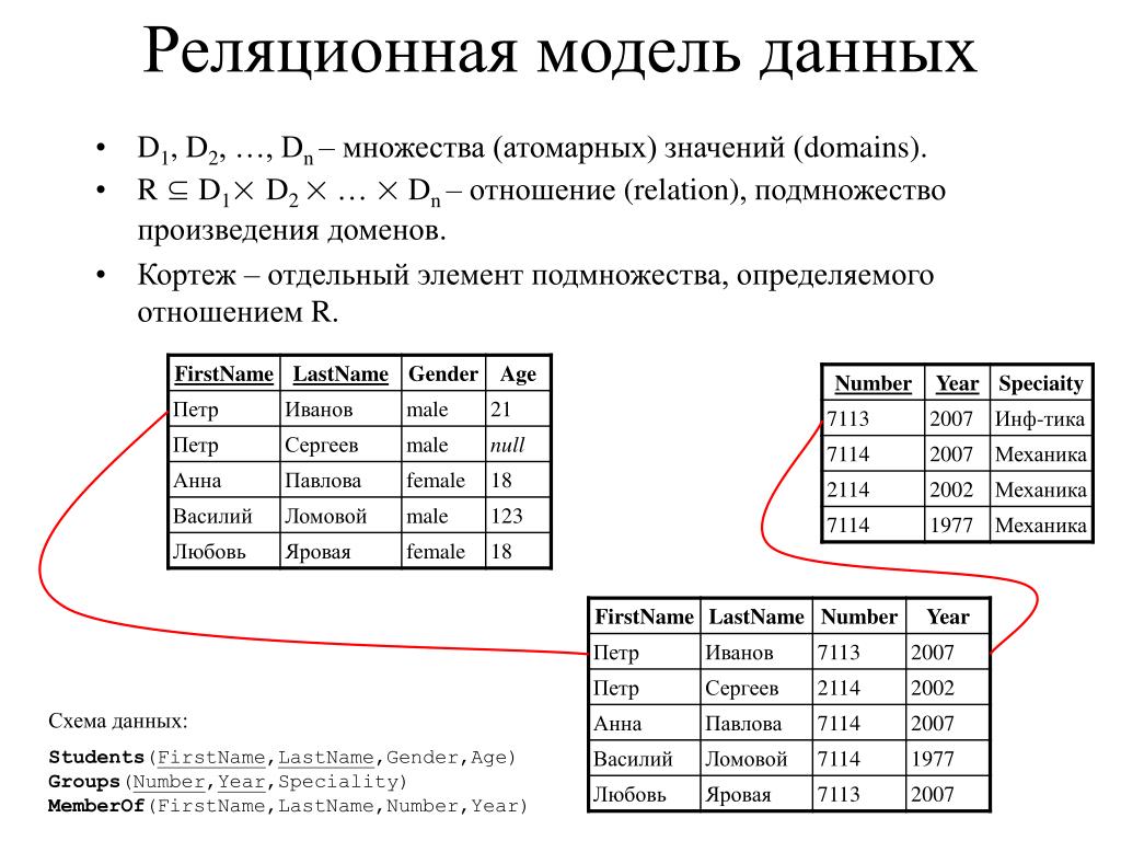 Реляционная схема базы данных это