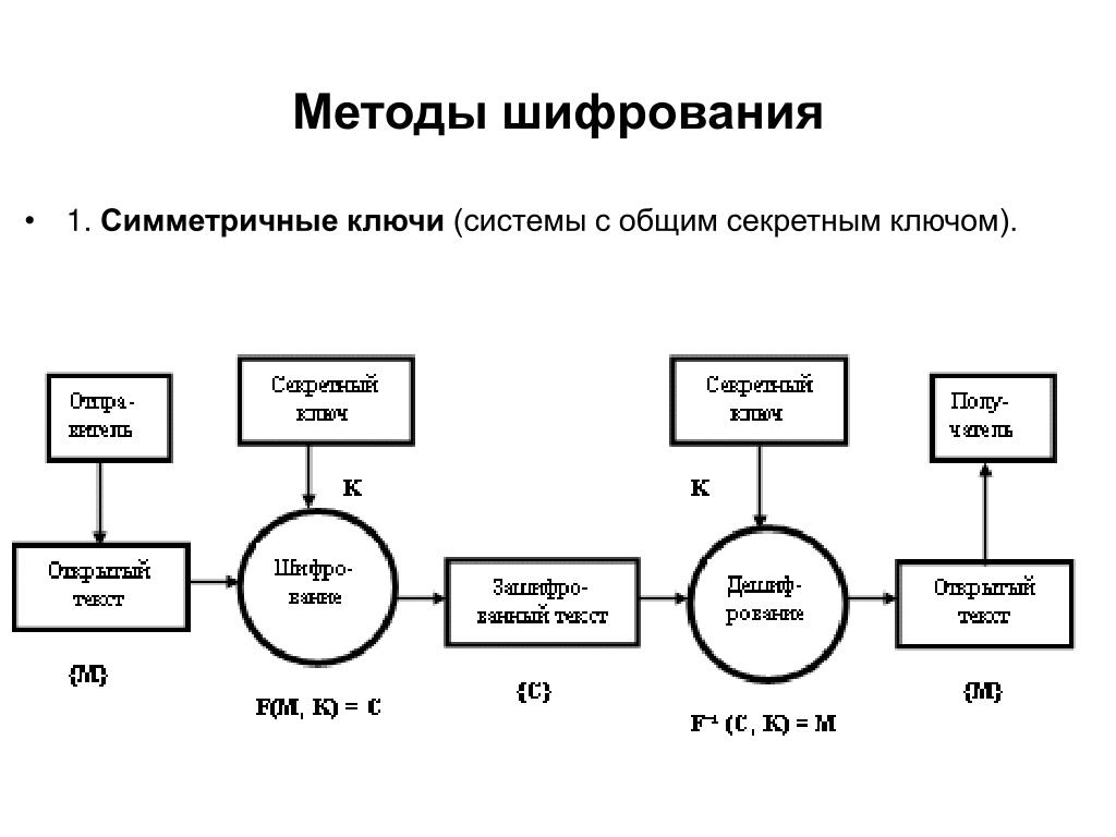 Схемы криптографии. Симметричные методы шифрования. Симметричные ключи шифрования. Шифрование секретным ключом. Алгоритмы шифрования с секретным ключом.