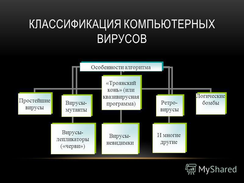 Классификация компьютерных вирусов картинки