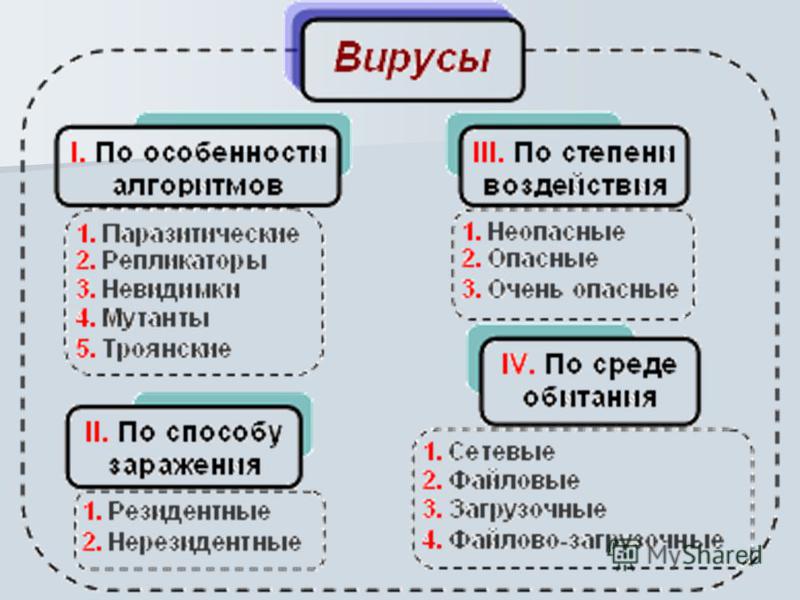 Классификация вирусов схема