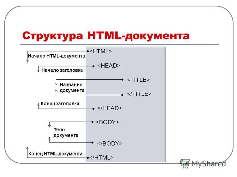 Основные теги страницы. Опишите структуру хтмл документа. Какова общая структура документа html. Базовая структура html документа. Начало html документа.