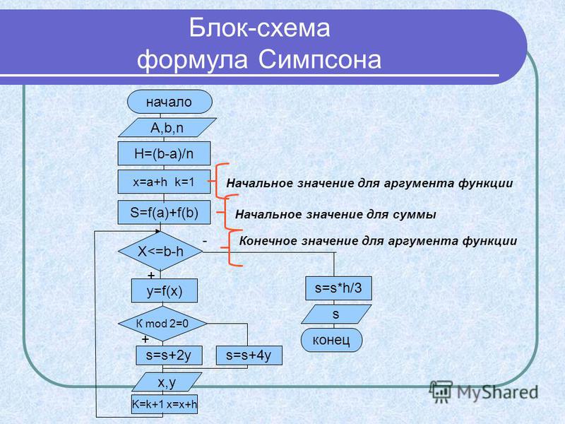 Блок схема симпсона - 88 фото